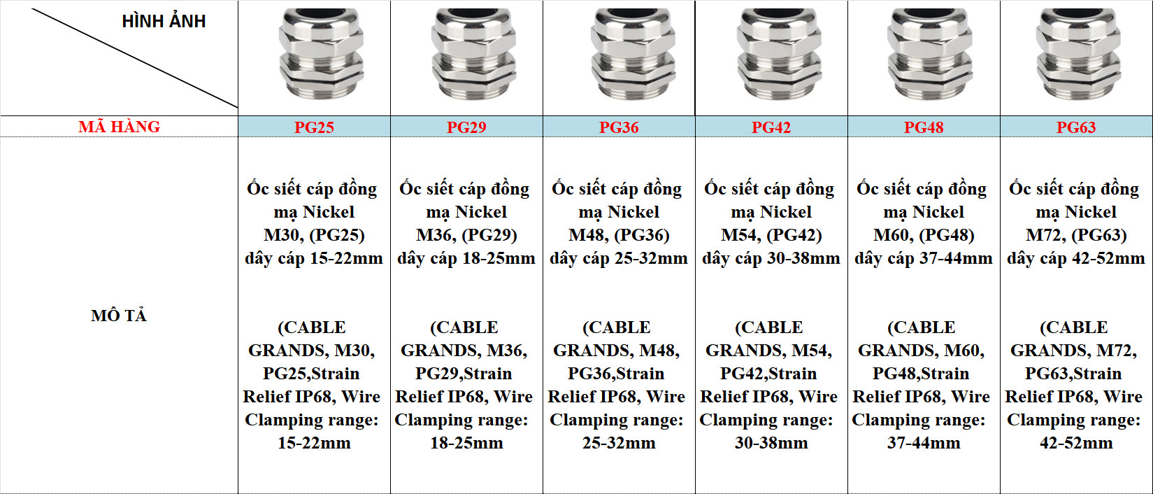 Ốc siết cáp đồng mạ niken sử dụng cho các dự án lắp ráp đèn LED, thiết bị điện chiếu sáng - Linh Kiện đèn led Zalaa