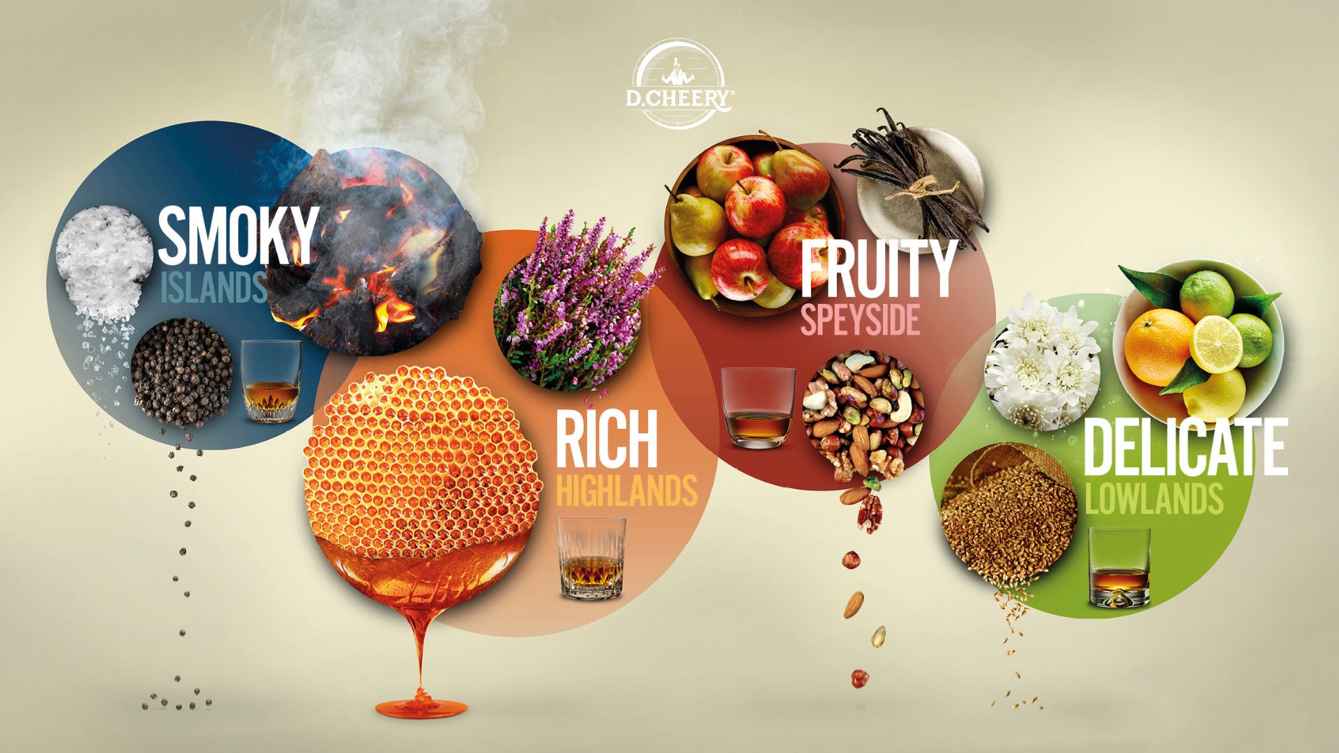 Hồ sơ hương vị của rượu Whisky