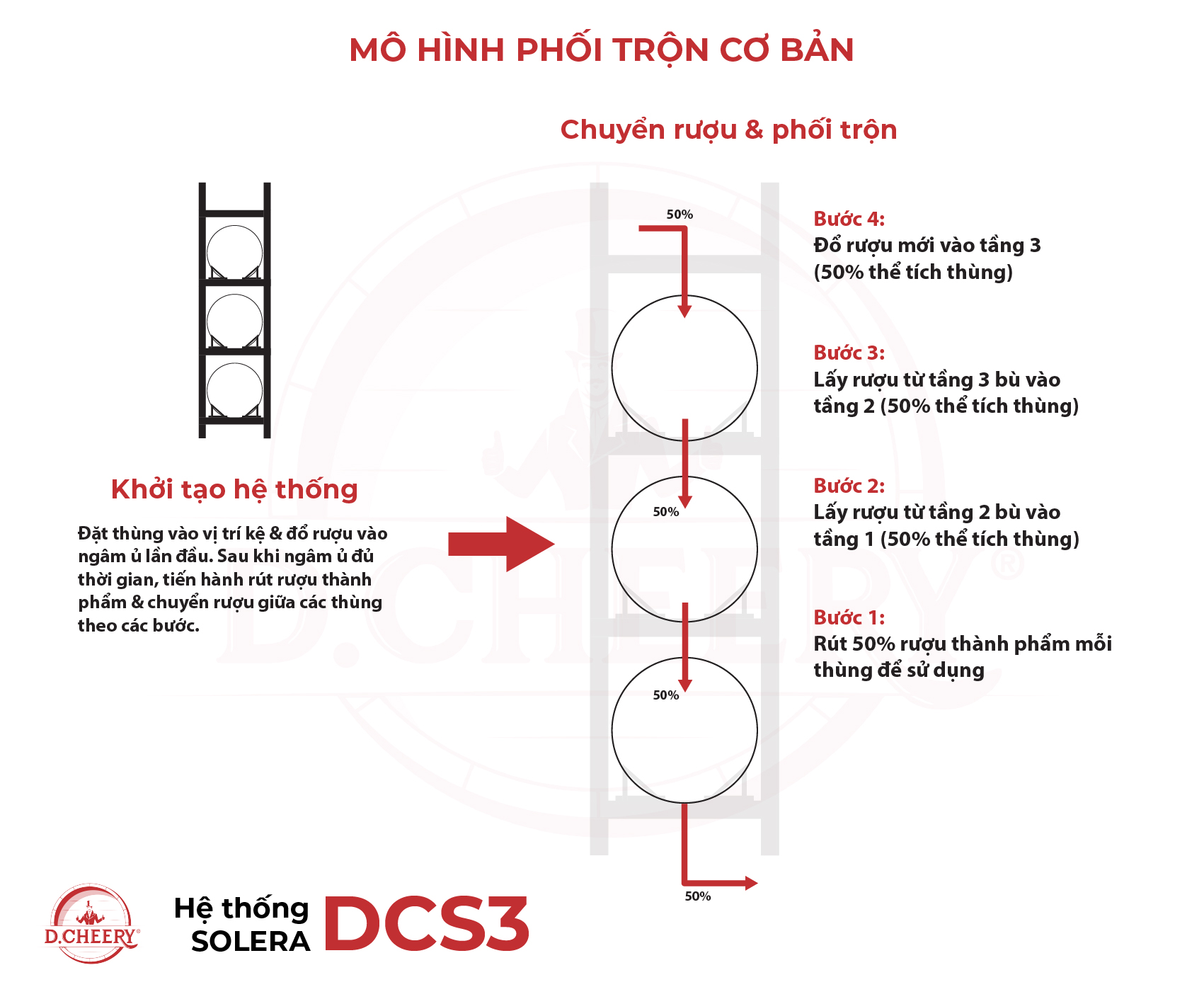 Hệ thống SOLERA - DCS3