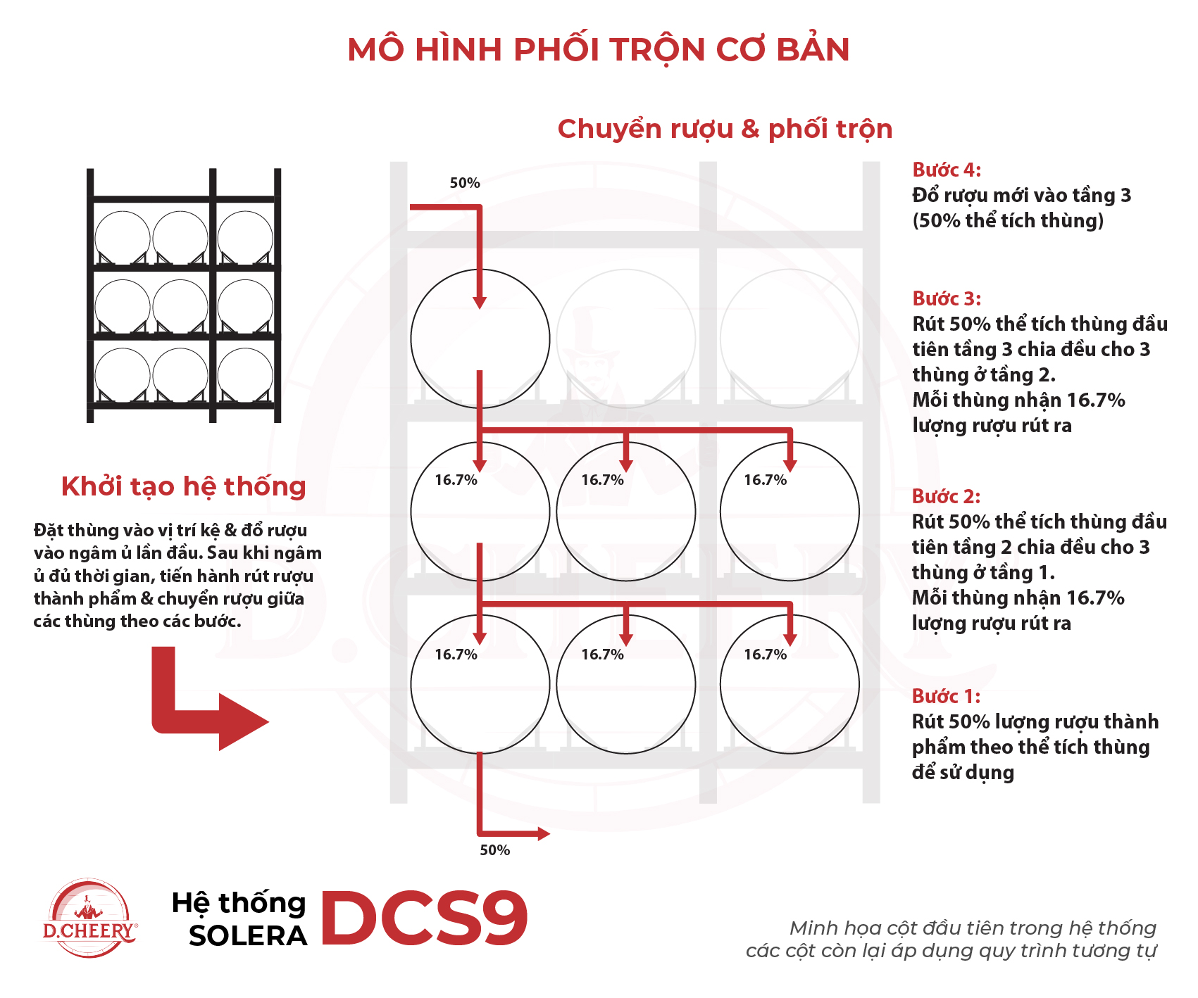 Hệ thống SOLERA - DCS9