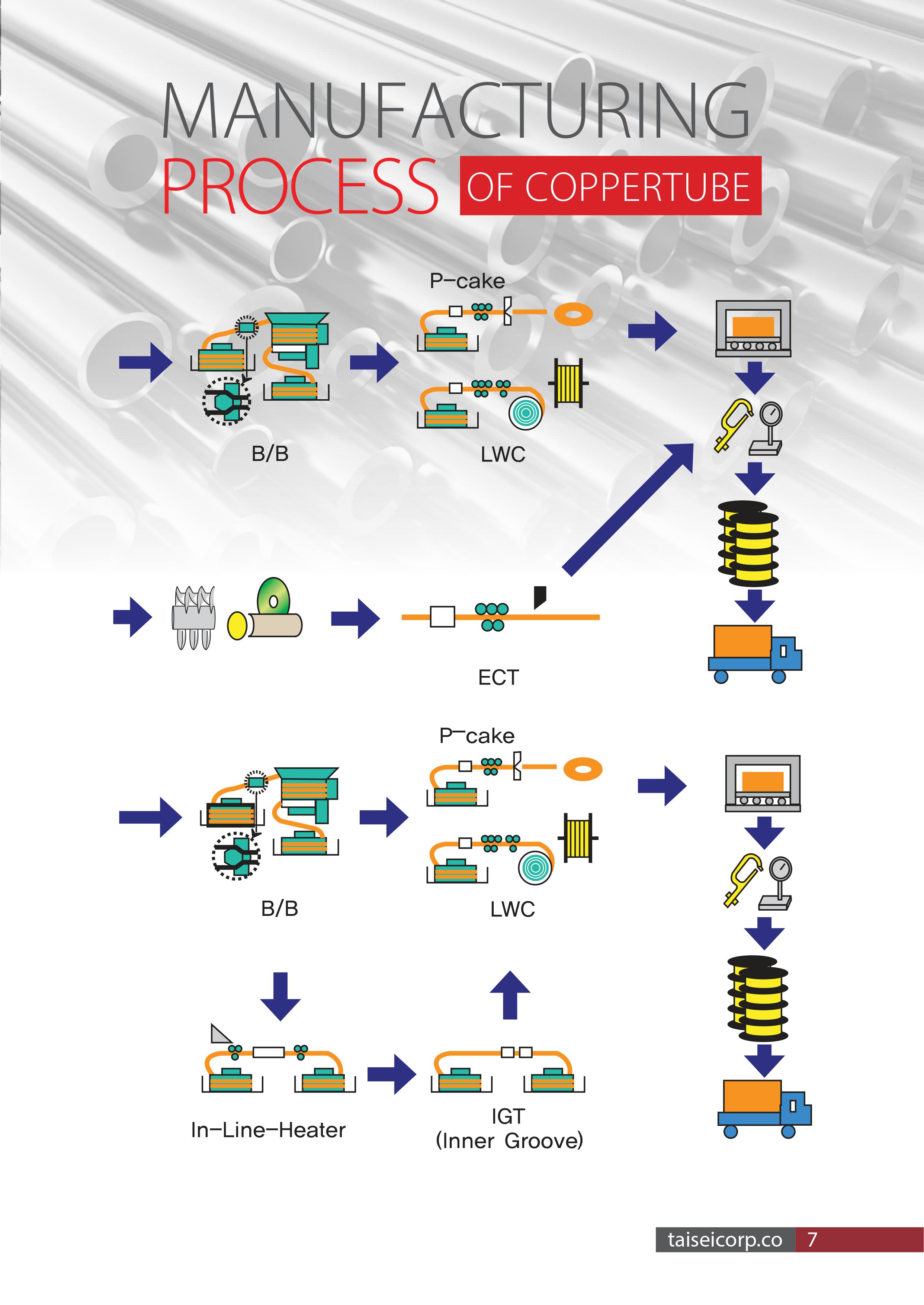 Ống đồng Taisei