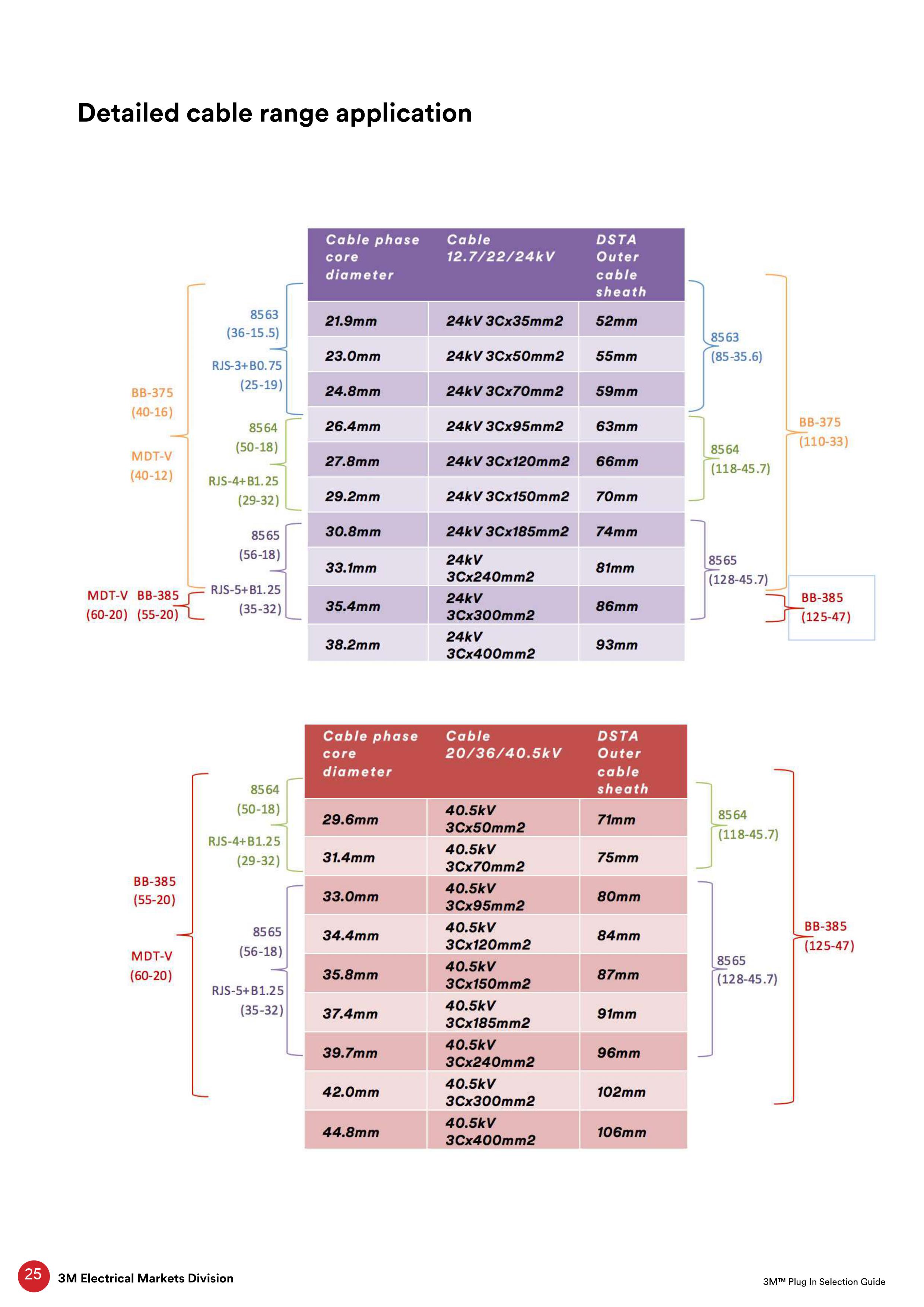 Phụ kiện cáp 3M