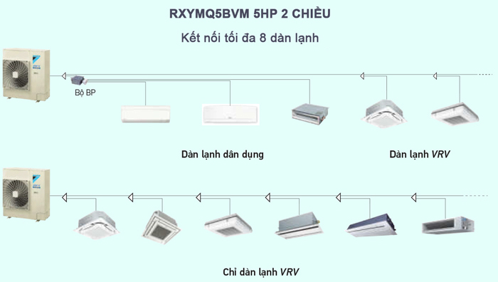Dàn nóng điều hòa trung tâm 2 chiều lạnh/sưởi Daikin VRV IV S RXYMQ6BVM 6HP