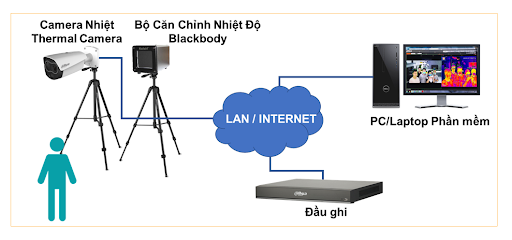 COMBO TRỌN BỘ CAMERA THÂN NHIỆT (CÓ BLACKBODY GIÚP TĂNG ĐỘ CHÍNH XÁC CHO CAMERA)