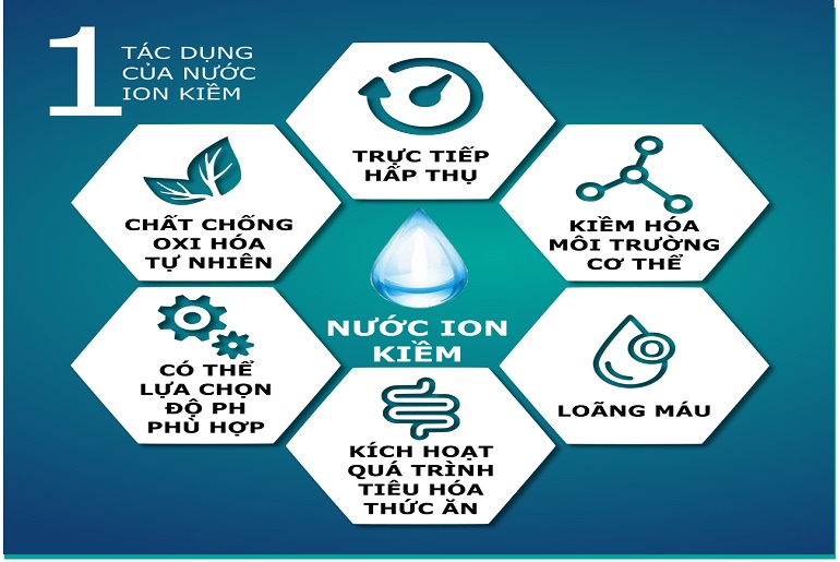 Tìm hiểu về nước Điện giải Ion Kiềm !