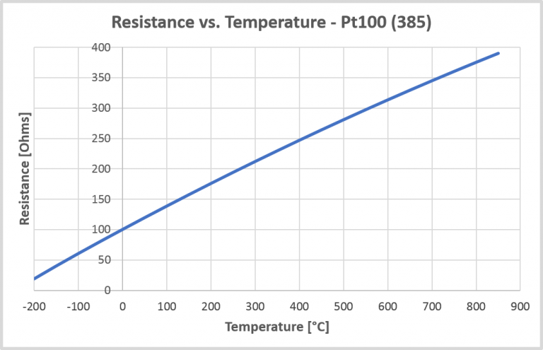 Cấu Tạo Cảm Biến Nhiệt Độ Pt100