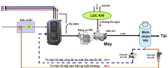 Biến tần cho máy nén khí