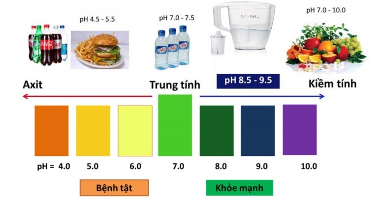 Nước ion kiềm và tác dụng của ion kiềm ở độ PH khác nhau