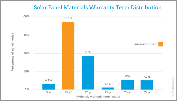 Thông tin giới thiệu về công ty nhà sản xuất Pin Mặt Trời Canadian Solar