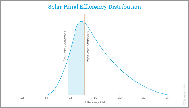 Thông tin giới thiệu về công ty nhà sản xuất Pin Mặt Trời Canadian Solar