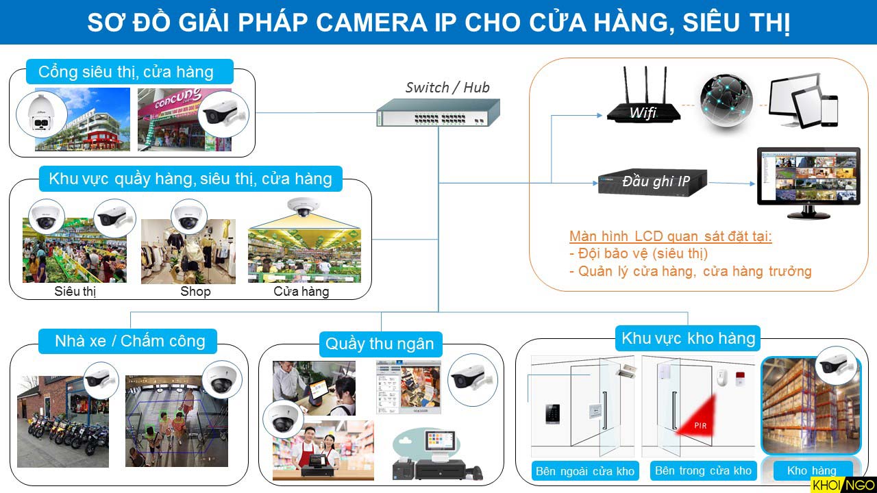 GIẢI PHÁP LẮP ĐẶT CAMERA CHO CỬA HÀNG, SIÊU THỊ Thế giới camera chính hãng