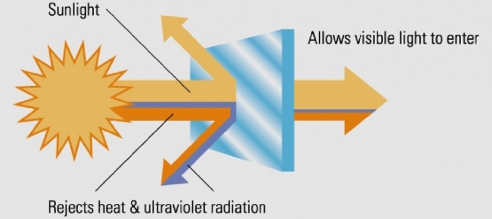 Kính Low-E giúp cản nhiệt mặt trời và tia UV trong khi vẫn cho phép ánh sáng tự nhiên đi vào trong nhà 