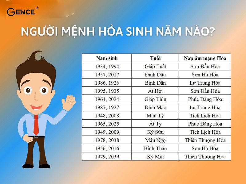 Những năm sinh của người mệnh Hỏa