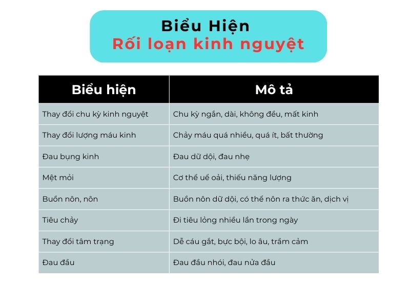 Bảng tóm tắt các biểu hiện Rối loạn kinh nguyệt