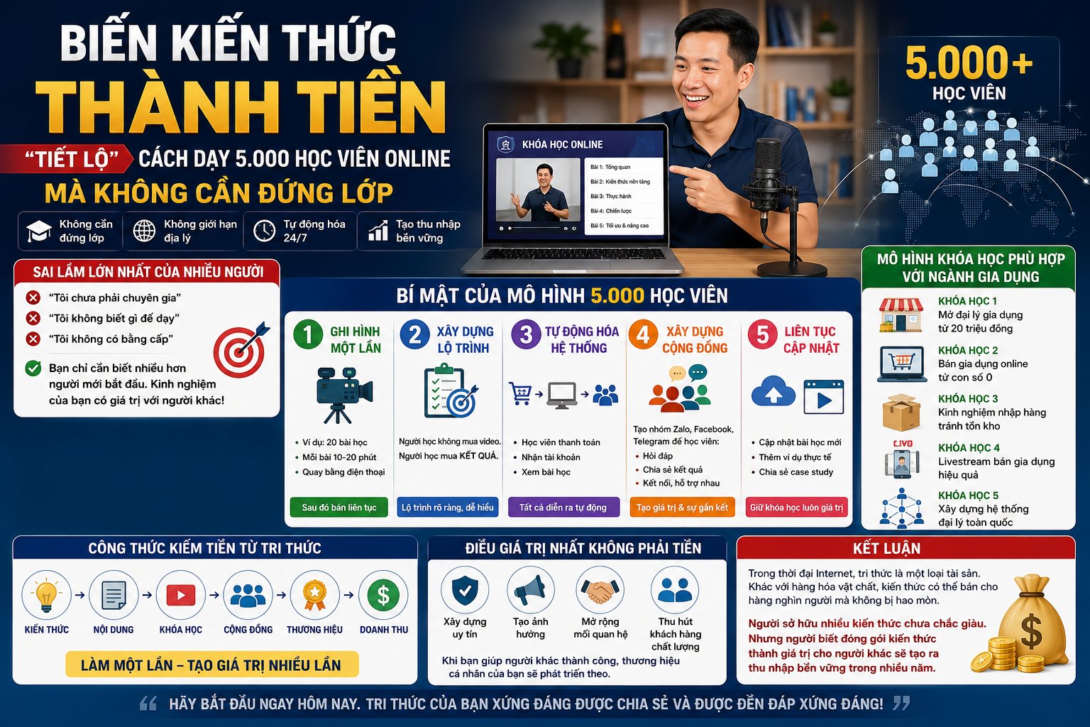 Biến Kiến Thức Thành Tiền: “Tiết Lộ” Cách Dạy 5.000 Học Viên Online Mà Không Cần Đứng Lớp