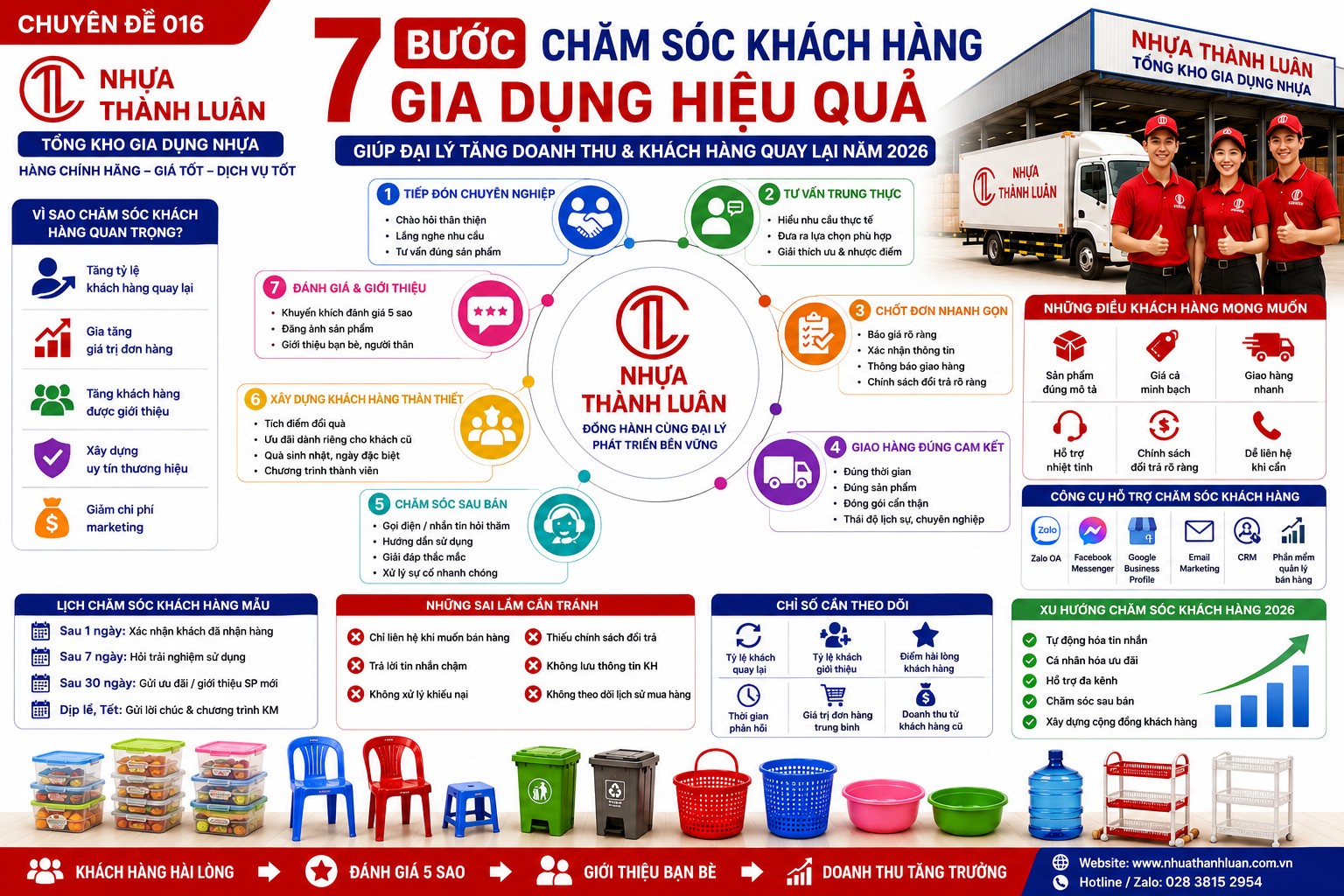 Cách Chăm Sóc Khách Hàng Giúp Đại Lý Gia Dụng Tăng Doanh Thu Và Khách Quay Lại Năm 2026
