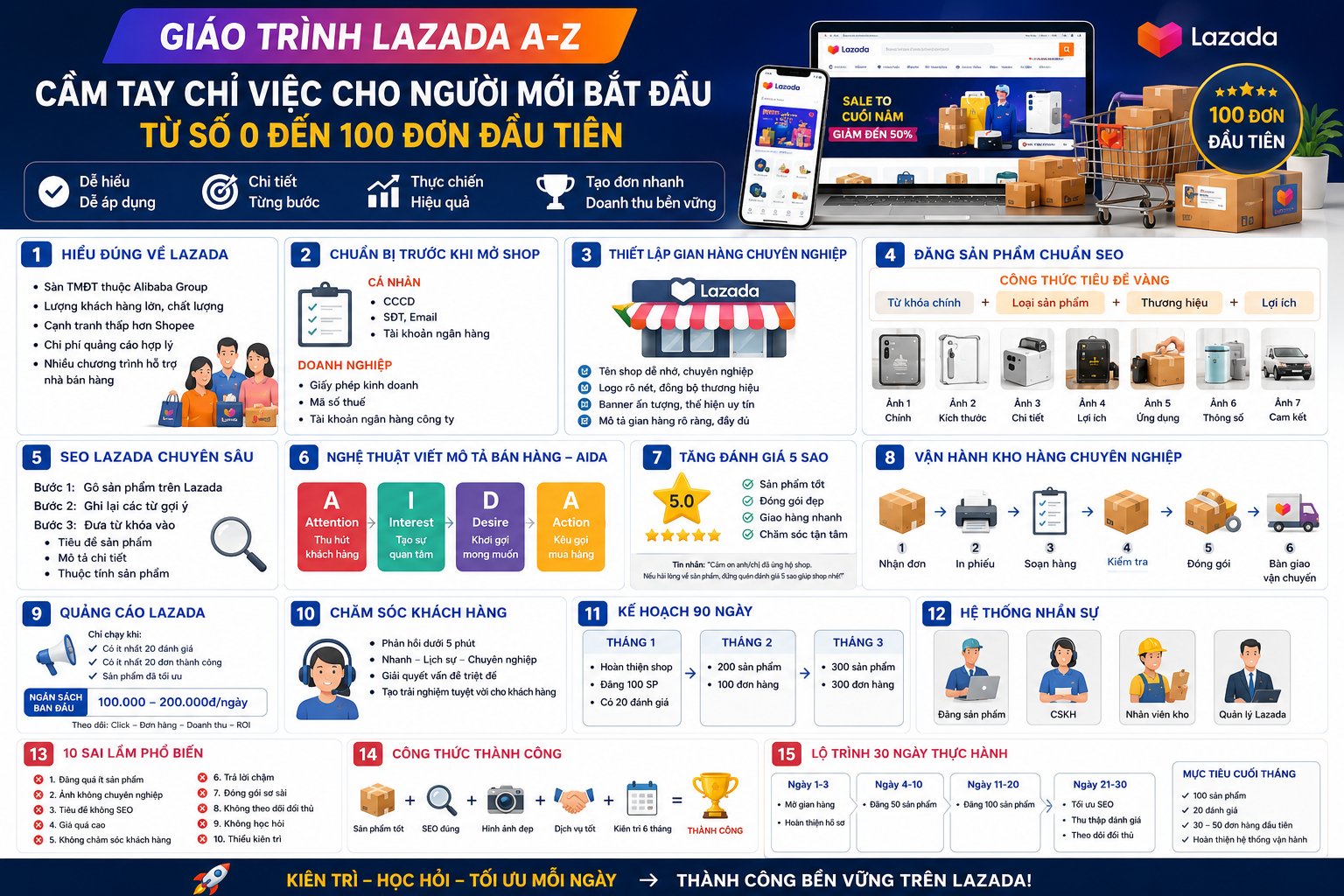 GIÁO TRÌNH LAZADA A-Z CẦM TAY CHỈ VIỆC CHO NGƯỜI MỚI BẮT ĐẦU TỪ SỐ 0