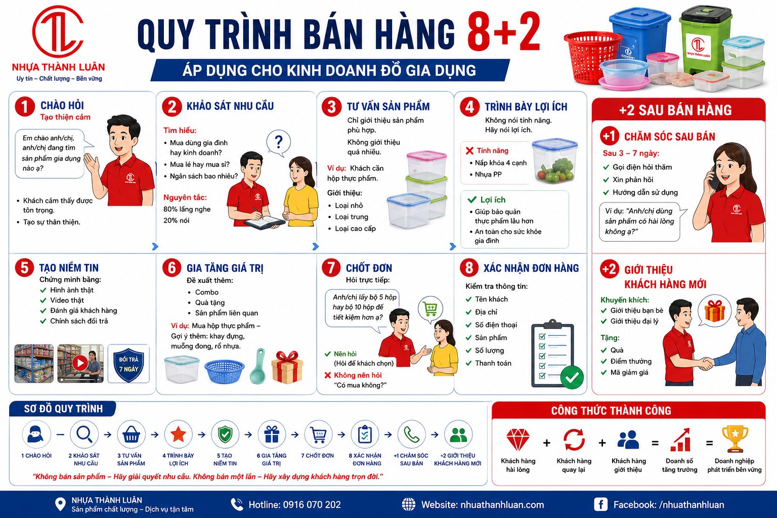 QUY TRÌNH BÁN HÀNG 8+2 Áp Dụng Cho Kinh Doanh Đồ Gia Dụng