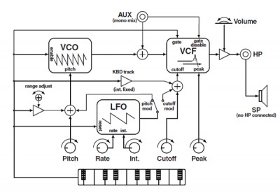 Korg monotron - Analogue Ribbon Synthesizer hàng nhập khẩu 