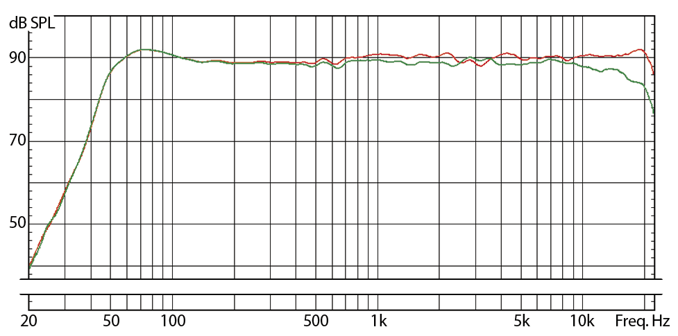 Tần số rung chuyển của Loa kiểm âm Eve Audio SC207