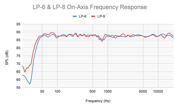 Tần số quét của Loa Kiểm Âm Kali Audio LP-8 V2 - Chính hãng
