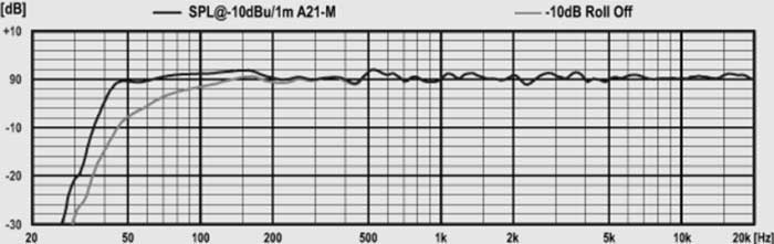 Tần số thu âm của Loa Kiểm âm PSI Audio A21-M