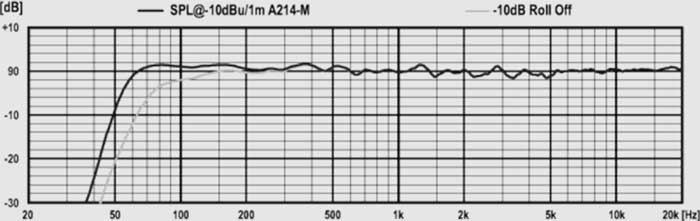 Tần số âm thanh của Loa kiểm âm PSI Audio A214-M 
