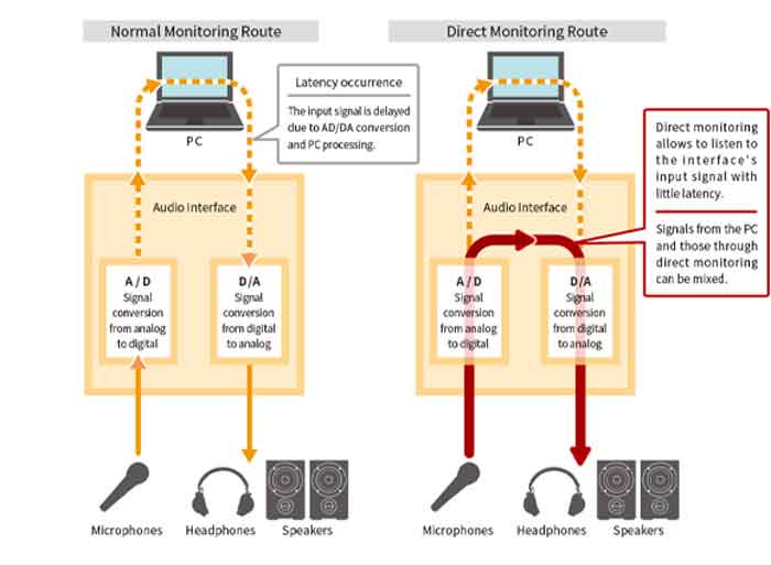 Hướng dẫn chi tiết kết nối của  Sound card thu âm TASCAM US-2X2HR 