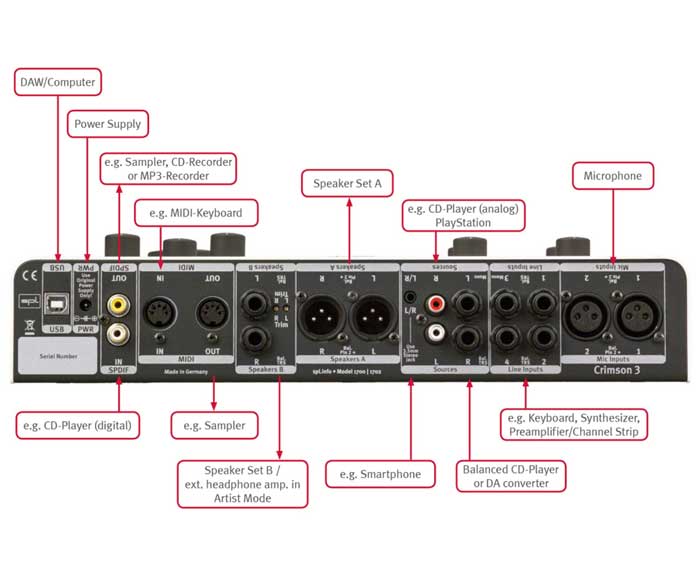 Mô tả chi tiết các cổng kết nối của Sound card SPL Crimson 3 