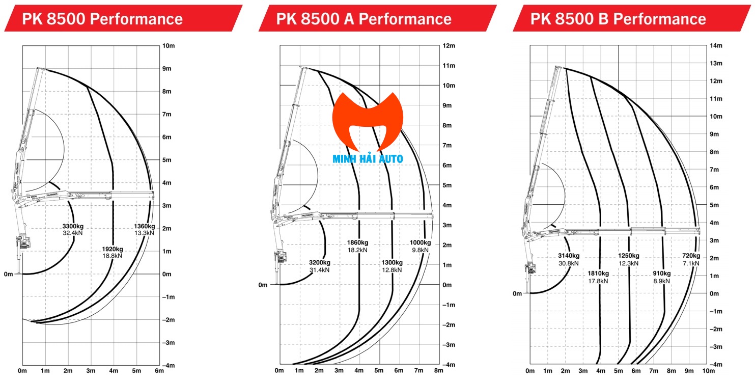 Cau gap 3 tan Palfinger PK8500- Biểu đồ nâng