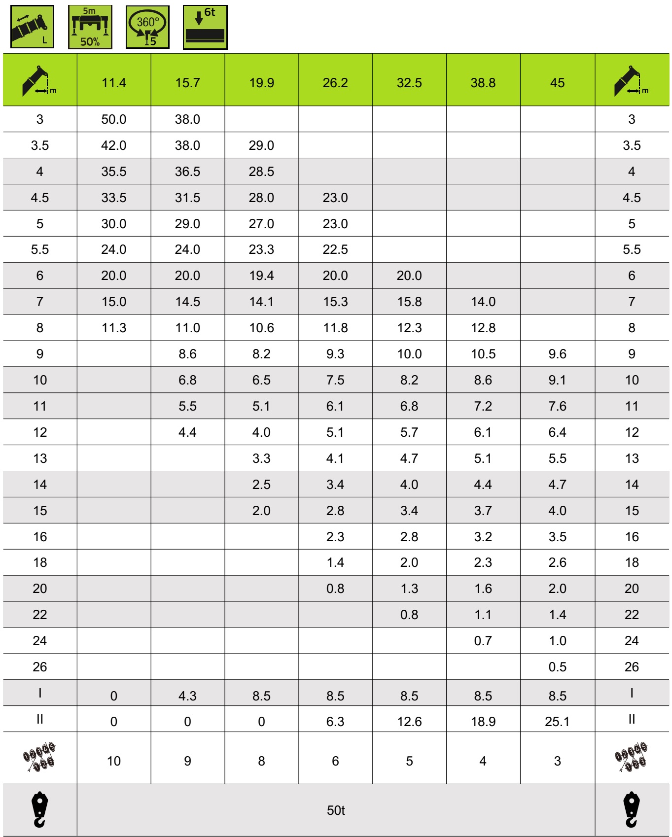 Biểu đồ tải Cẩu bánh lốp 50 tấn Zoomlion ZTC500A5-3 - 3