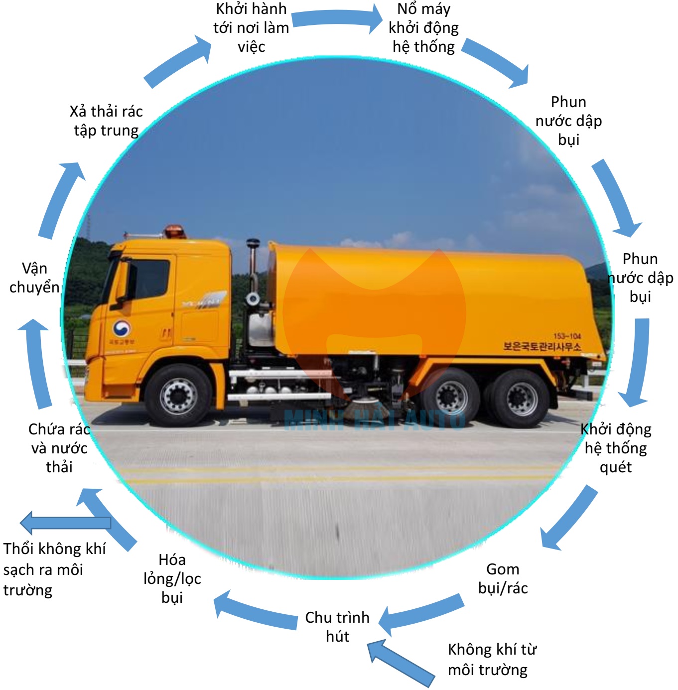 Chu trình làm việc xe quét đường hút bụi rác 10 khối
