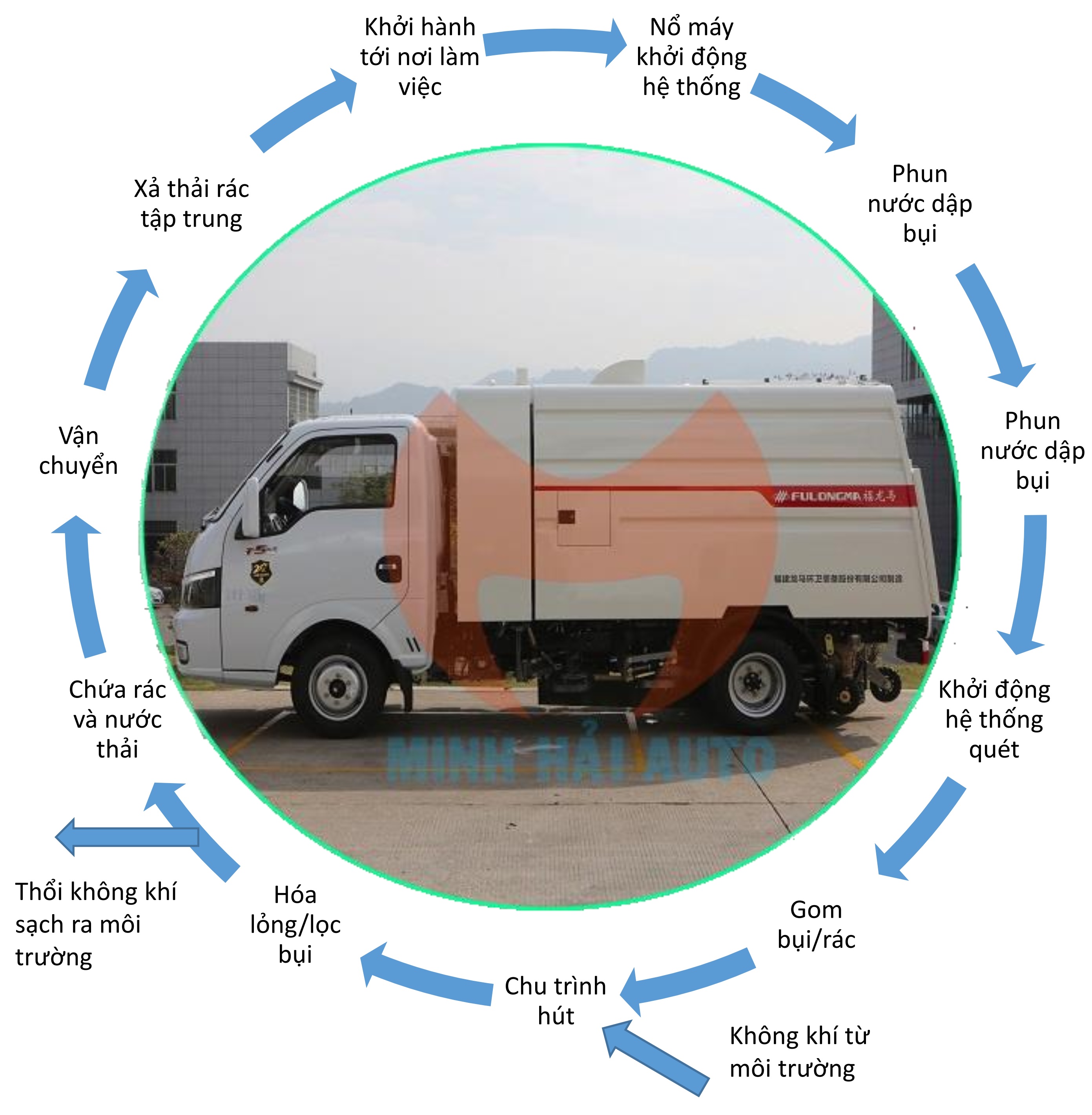 Xe quét đường hút bụi rác 2 khối- Chu trình quét