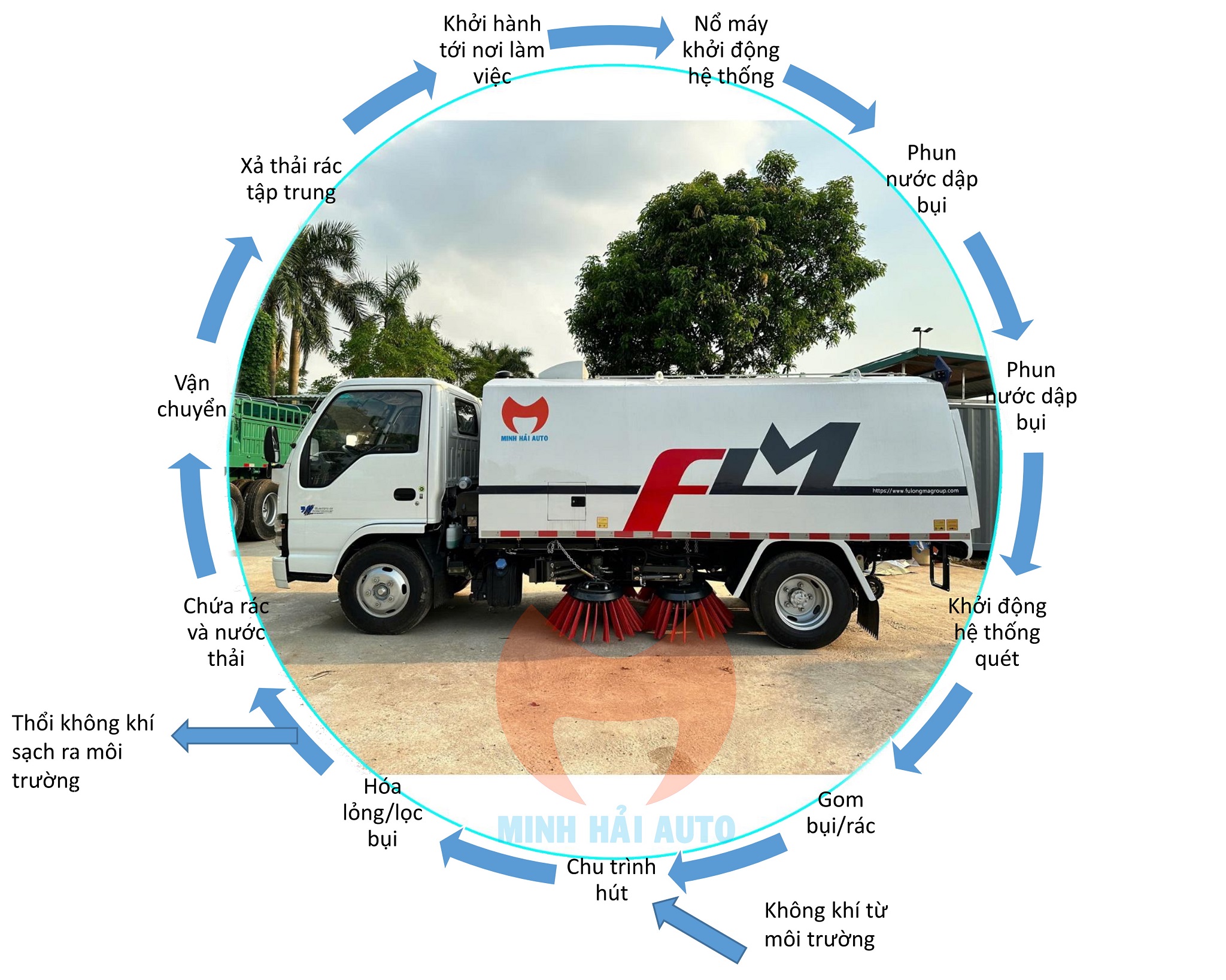 Chu trình làm việc của Xe quét đường hút bụi rác