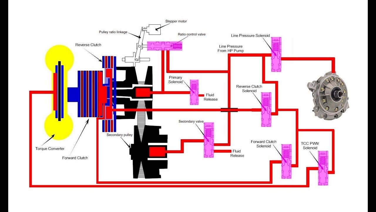 Mạch thủy lực hộp số vô cấp cvt