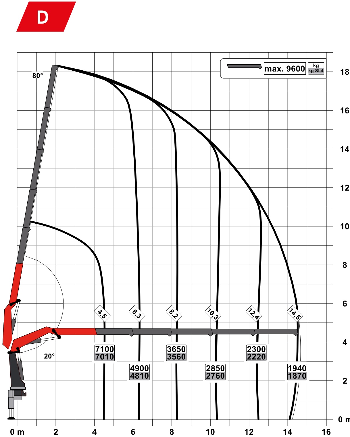 CẨU GẤP KHÚC PALFINGER PK 370 TEC 1O TẤN- BIỂU ĐỒ NÂNG BẢN D