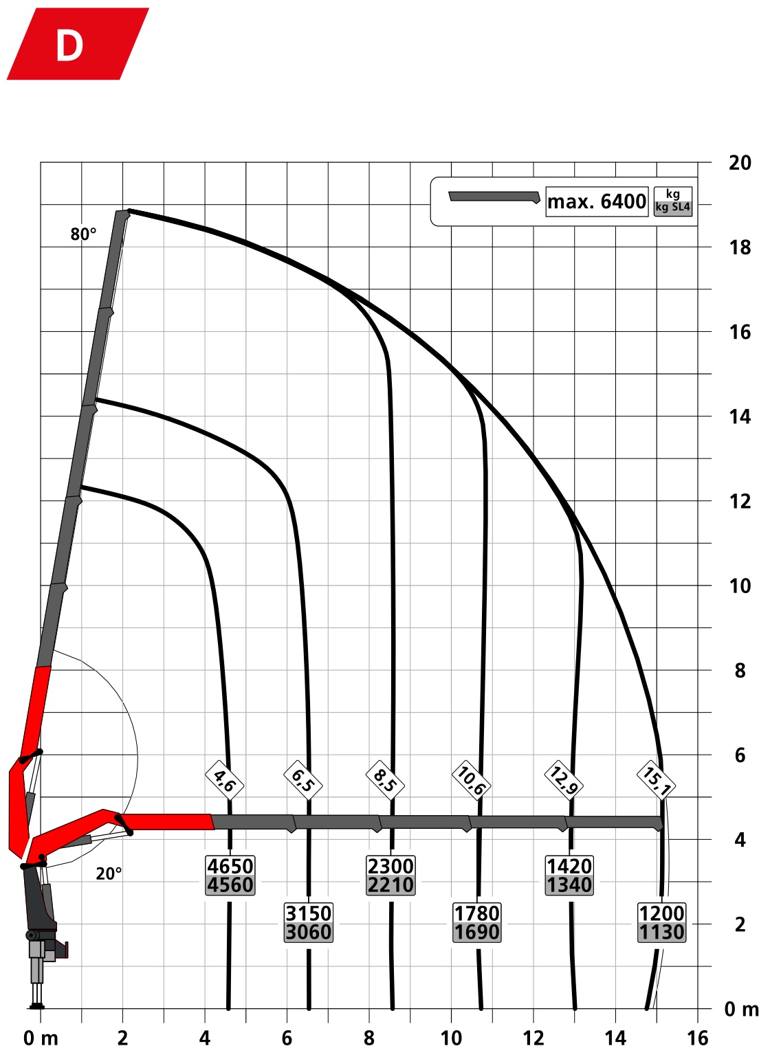 Cẩu gấp khúc Palfinger PK 245 TEC 7 tấn- Biểu đồ tải bản D