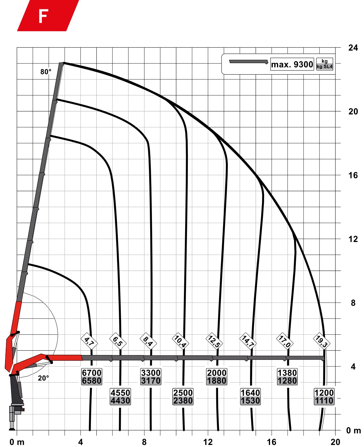 CẨU GẤP KHÚC PALFINGER PK 370 TEC 1O TẤN- BIỂU ĐỒ NÂNG BẢN F