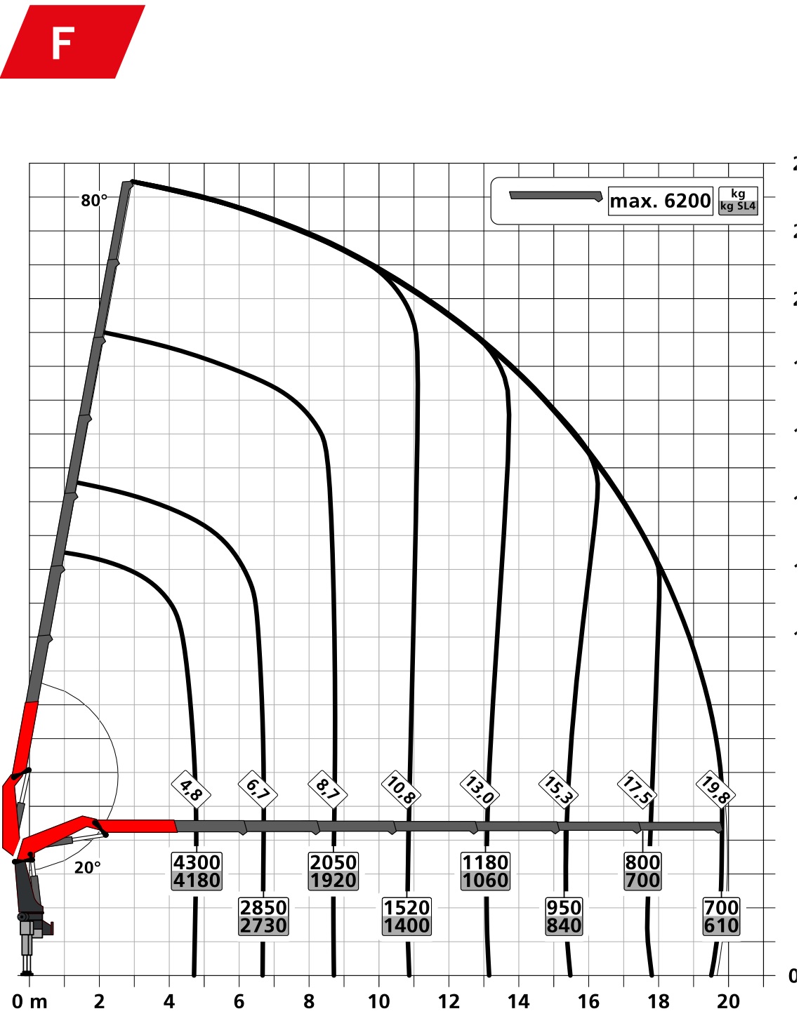 Cẩu gấp khúc Palfinger PK 245 TEC 7 tấn- Biểu đồ nâng bản F