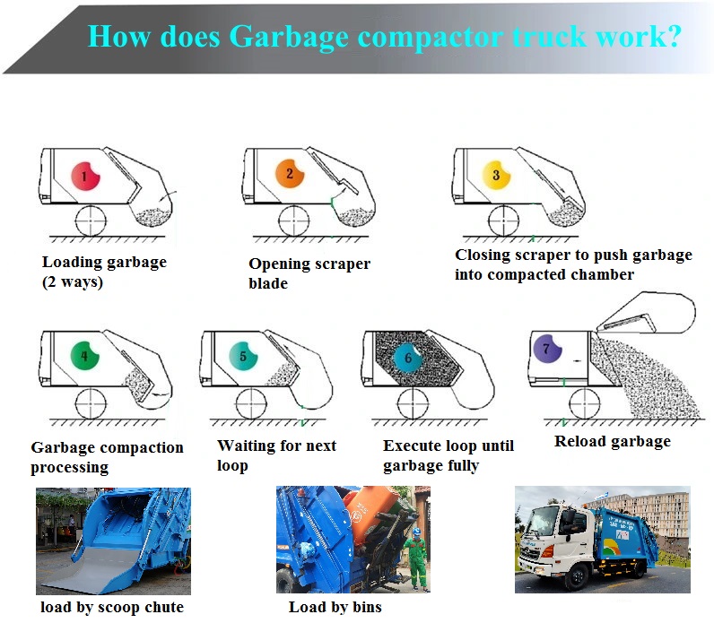 Garbage compactor truck working principle