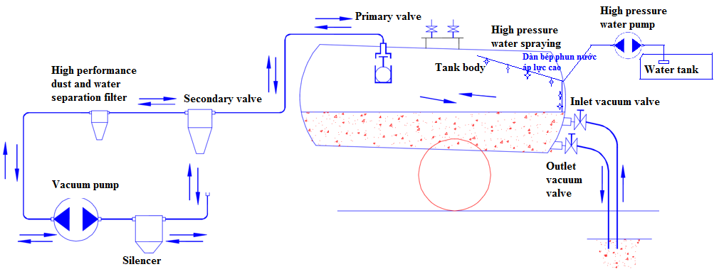 Working principle of the vacuum truck