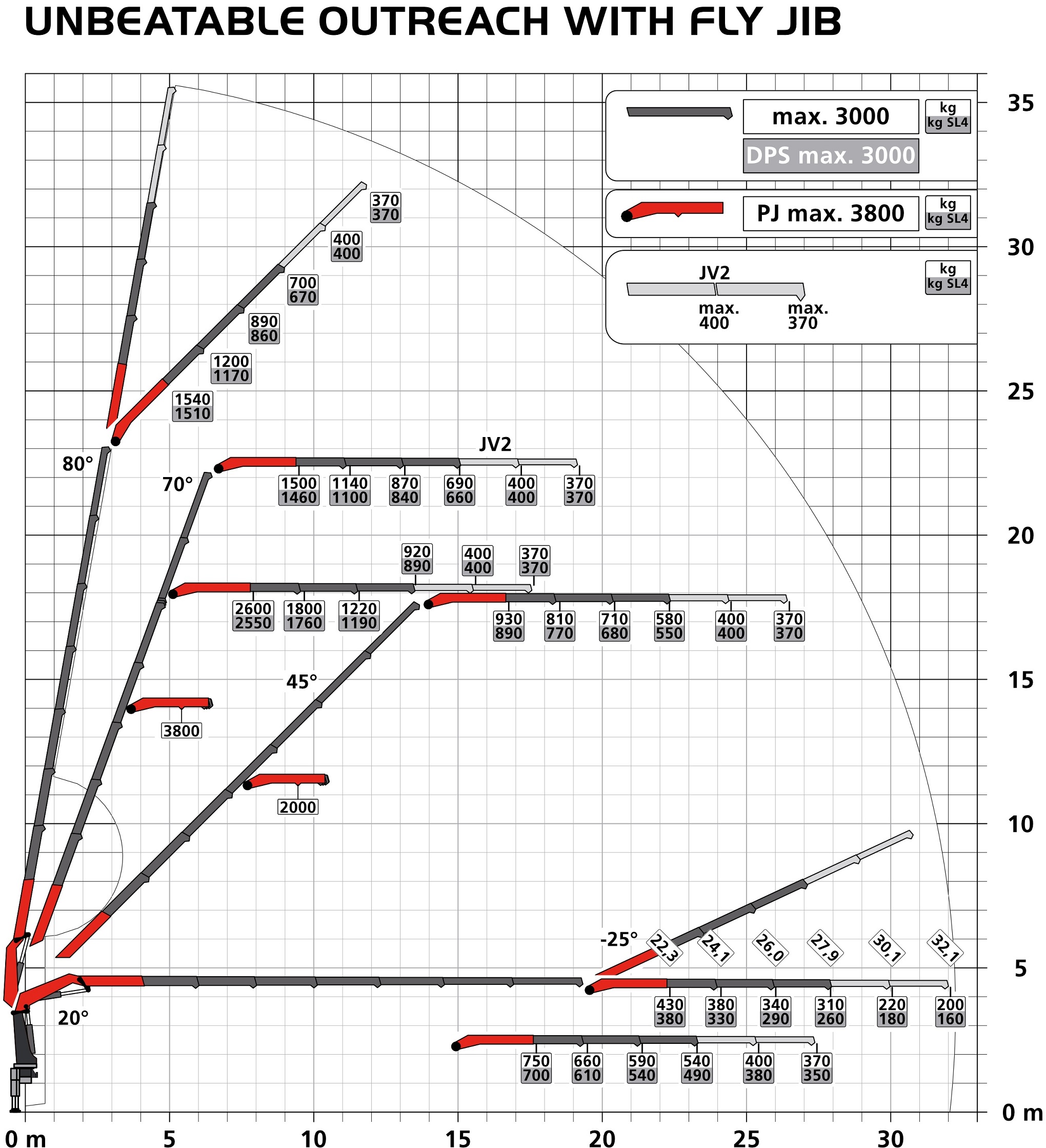 CẨU GẤP KHÚC PALFINGER PK 370 TEC 1O TẤN- BIỂU ĐỒ NÂNG KHÁC
