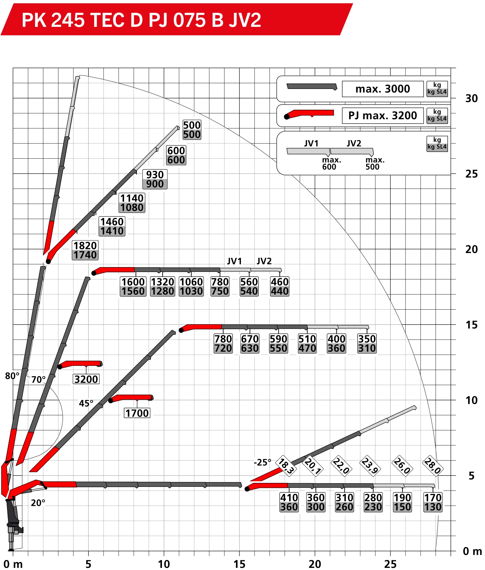 Cẩu gấp khúc Palfinger PK 245 TEC 7 tấn- Biểu đồ nâng bản khác
