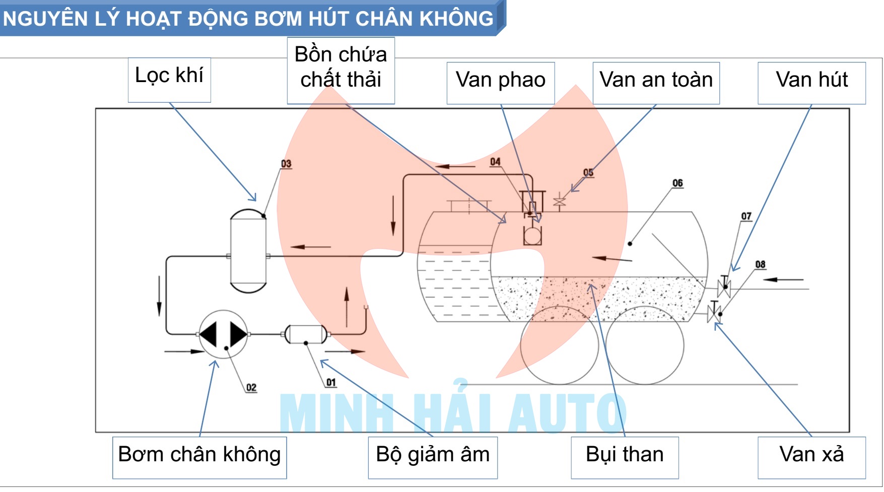 Nguyên lý hoạt động xe hút tro bay nhiệt điện 4 khối Isuzu