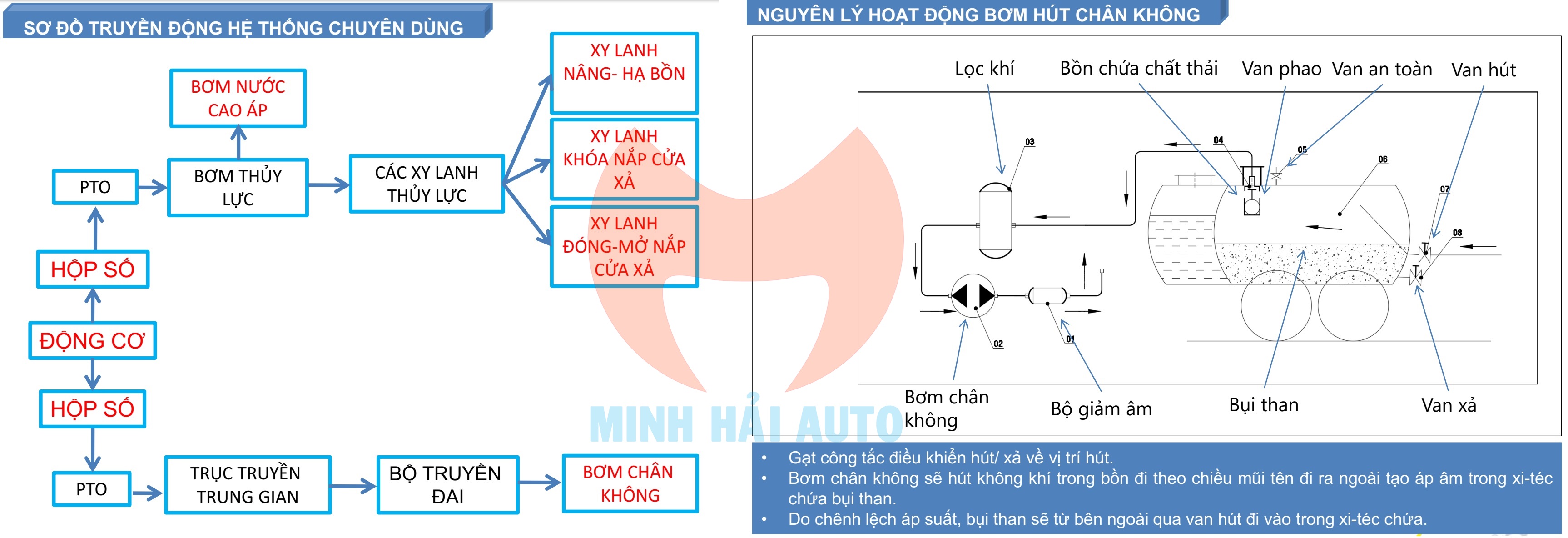 Sơ đồ nguyên lý hoạt động xe hút tro bay nhiệt điện 8 khối Isuzu