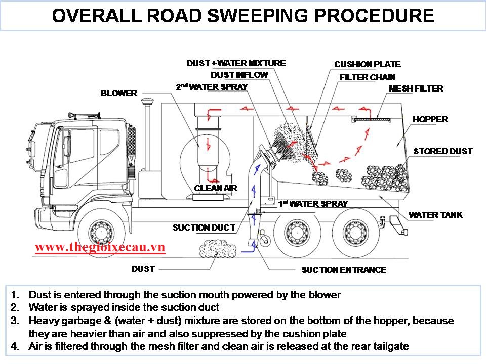 Xe quét đường 4 khối Hyundai - 2