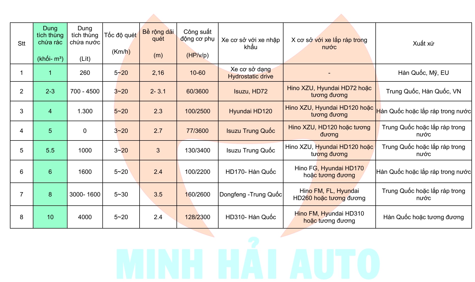 Danh mục xe quét đường từ 1- 10 khối