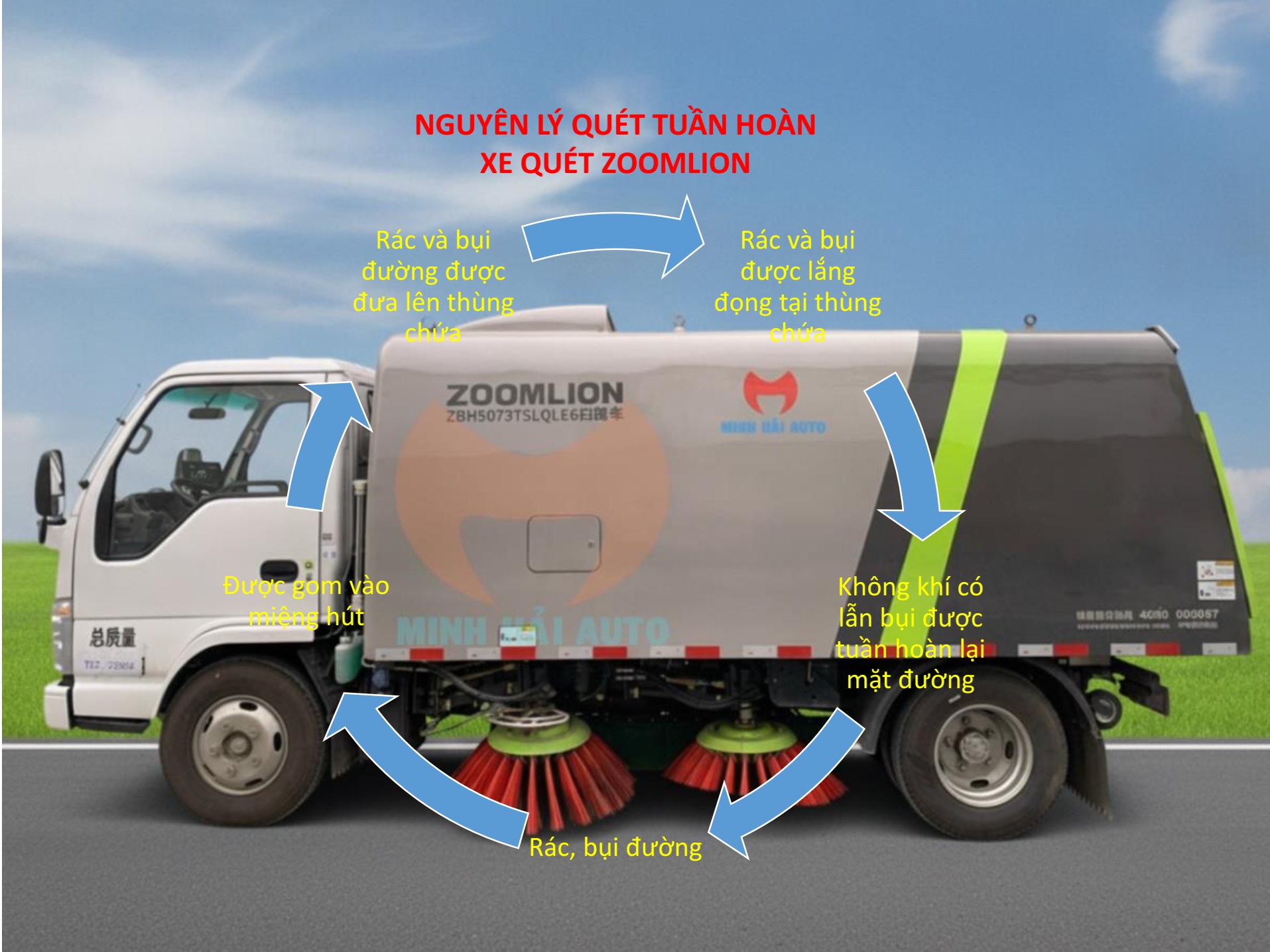 Nguyên lý quét tuần hoàn xe chất lượng cao