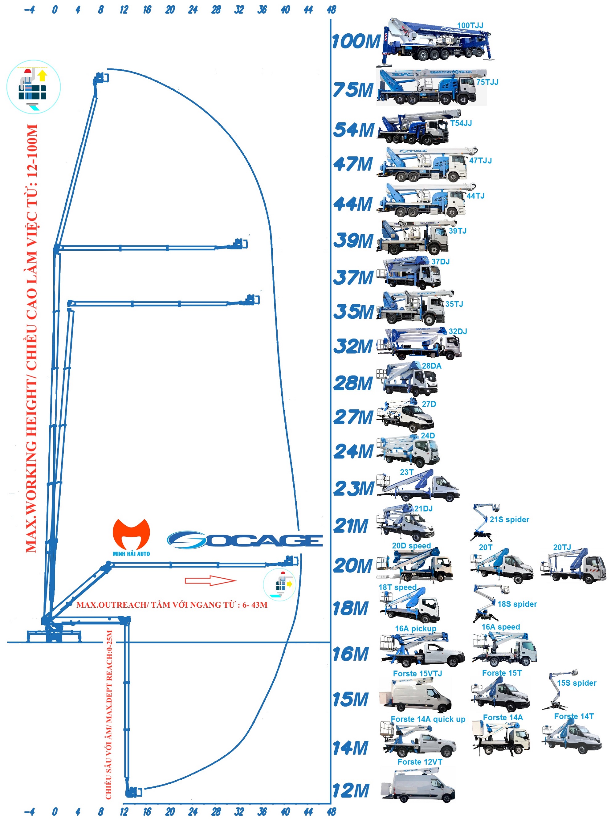 Xe ô tô nâng người Socage 12-100m