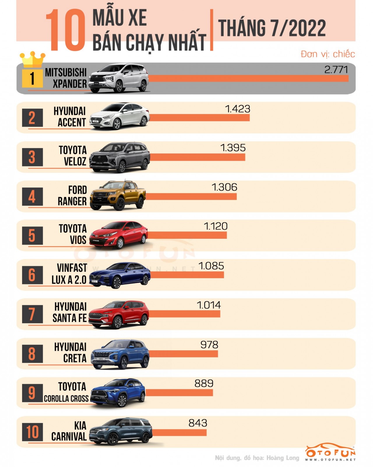 Top 10 xe bán chạy nhất tháng 9/2022 | Đồ chơi xe hơi Bà Rịa Vũng Tàu - Hotline: 0938 699 913 Top 10 Xe Bán Chạy Nhất Tháng 9/2022 | Đồ Chơi Xe Hơi Bà Rịa Vũng Tàu - Hotline: 0938 699 913